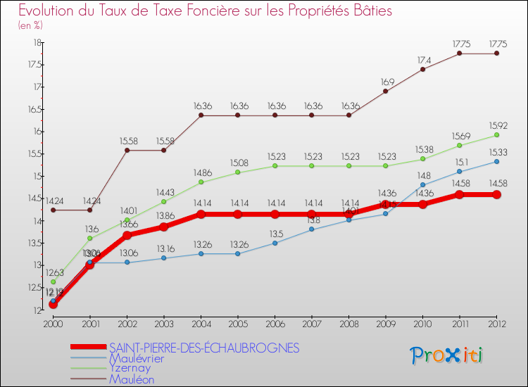 Evolution du taux de la taxe foncière sur le bati pour SAINT-PIERRE-DES-ÉCHAUBROGNES et les communes proches de 2000 à 2012 Comparaison des taux de taxe foncière sur le bati pour SAINT-PIERRE-DES-ÉCHAUBROGNES et les communes voisines de 2000 à 2012