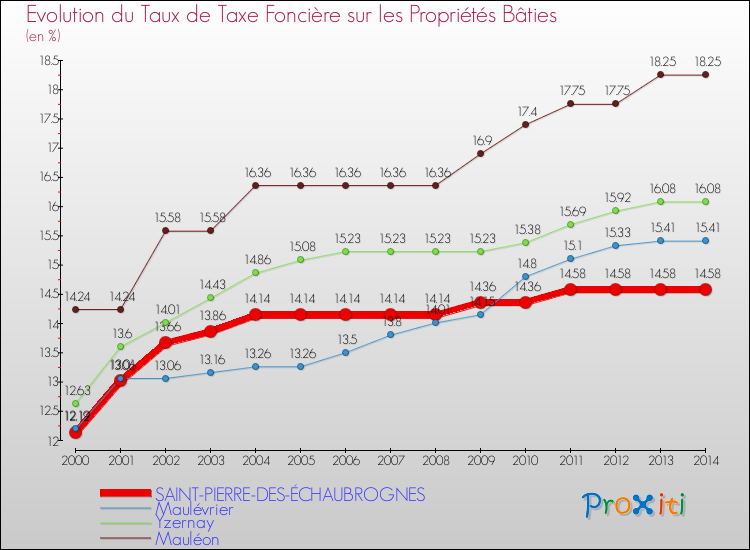 Evolution du taux de la taxe foncière sur le bati pour SAINT-PIERRE-DES-ÉCHAUBROGNES et les communes proches de 2000 à 2014 Comparaison des taux de taxe foncière sur le bati pour SAINT-PIERRE-DES-ÉCHAUBROGNES et les communes voisines de 2000 à 2014