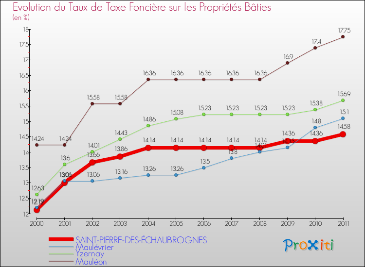 Evolution du taux de la taxe foncière sur le bati pour SAINT-PIERRE-DES-ÉCHAUBROGNES et les communes proches Comparaison des taux de taxe foncière sur le bati pour SAINT-PIERRE-DES-ÉCHAUBROGNES et les communes voisines