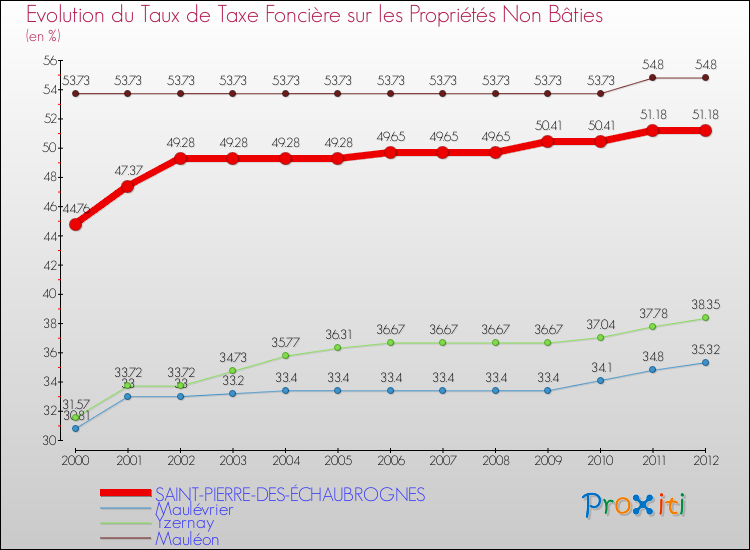 Evolution du taux de la taxe foncière sur les immeubles et terrains non batis pour SAINT-PIERRE-DES-ÉCHAUBROGNES et les communes proches de 2000 à 2012 Comparaison des taux de la taxe foncière sur les immeubles et terrains non batis pour SAINT-PIERRE-DES-ÉCHAUBROGNES et les communes voisines de 2000 à 2012