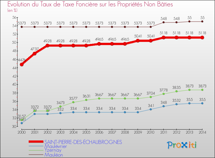 Evolution du taux de la taxe foncière sur les immeubles et terrains non batis pour SAINT-PIERRE-DES-ÉCHAUBROGNES et les communes proches de 2000 à 2014 Comparaison des taux de la taxe foncière sur les immeubles et terrains non batis pour SAINT-PIERRE-DES-ÉCHAUBROGNES et les communes voisines de 2000 à 2014