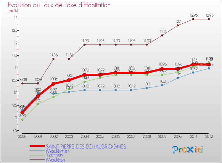 Evolution du taux de la taxe d'habitation pour SAINT-PIERRE-DES-ÉCHAUBROGNES et les communes proches Comparaison des taux de la taxe d'habitation pour SAINT-PIERRE-DES-ÉCHAUBROGNES et les communes voisines