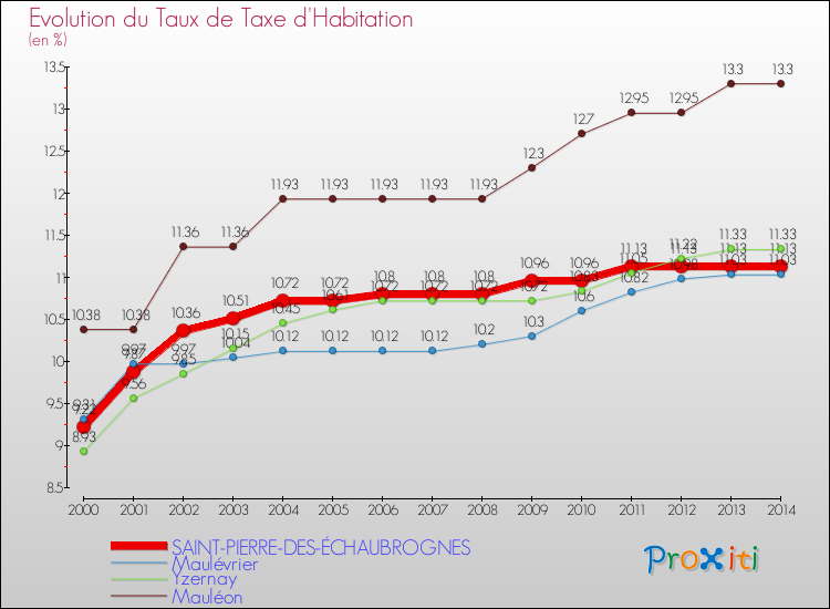 Evolution du taux de la taxe d'habitation pour SAINT-PIERRE-DES-ÉCHAUBROGNES et les communes proches de 2000 à 2014 Comparaison des taux de la taxe d'habitation pour SAINT-PIERRE-DES-ÉCHAUBROGNES et les communes voisines de 2000 à 2014