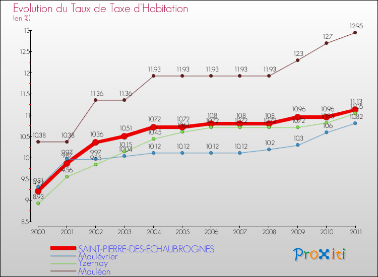 Evolution du taux de la taxe d'habitation pour SAINT-PIERRE-DES-ÉCHAUBROGNES et les communes proches Comparaison des taux de la taxe d'habitation pour SAINT-PIERRE-DES-ÉCHAUBROGNES et les communes voisines