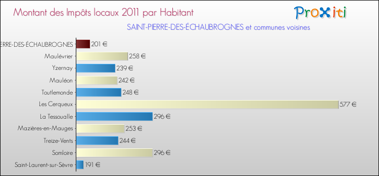 Montant des impôts locaux par Habitant pour SAINT-PIERRE-DES-ÉCHAUBROGNES et les communes proches Comparaison des impôts locaux par habitant pour SAINT-PIERRE-DES-ÉCHAUBROGNES et les communes voisines