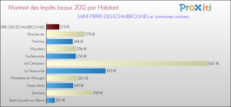 Montant des impôts locaux par Habitant pour SAINT-PIERRE-DES-ÉCHAUBROGNES et les communes proches Comparaison des impôts locaux par habitant pour SAINT-PIERRE-DES-ÉCHAUBROGNES et les communes voisines