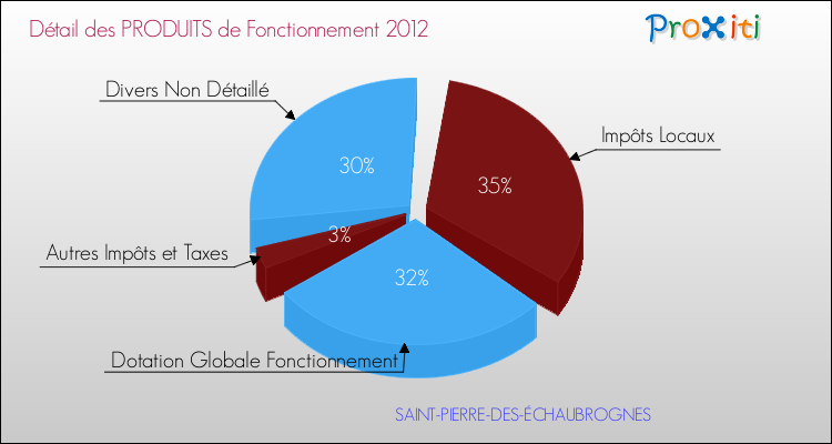 Décomposition du Budget de Fonctionnement 2012 de la commune de SAINT-PIERRE-DES-ÉCHAUBROGNES Budget de Fonctionnement 2012 pour la commune de SAINT-PIERRE-DES-ÉCHAUBROGNES