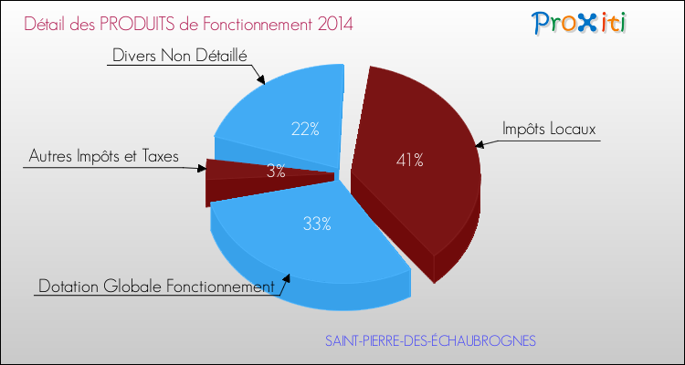Décomposition du Budget de Fonctionnement 2014 de la commune de SAINT-PIERRE-DES-ÉCHAUBROGNES Budget de Fonctionnement 2014 pour la commune de SAINT-PIERRE-DES-ÉCHAUBROGNES