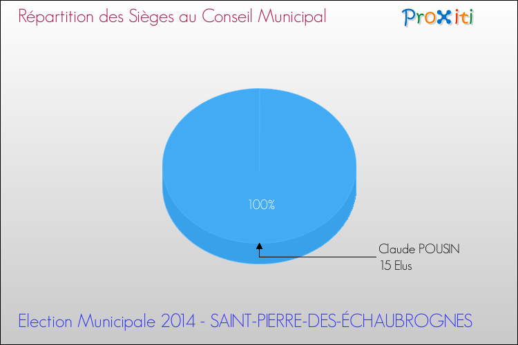 Répartition des élus au conseil municipal entre les listes à l'issue du 1er Tour des Elections Municipales 2014 de la commune de SAINT-PIERRE-DES-ÉCHAUBROGNES Elections Municipales 2014 - Répartition des élus au conseil municipal entre les listes à l'issue du 1er Tour pour la commune de SAINT-PIERRE-DES-ÉCHAUBROGNES