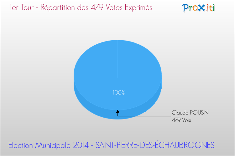 Répartition des votes exprimés au 1er Tour des Elections Municipales 2014 de la commune de SAINT-PIERRE-DES-ÉCHAUBROGNES Elections Municipales 2014 - Répartition des votes exprimés au 1er Tour pour la commune de SAINT-PIERRE-DES-ÉCHAUBROGNES