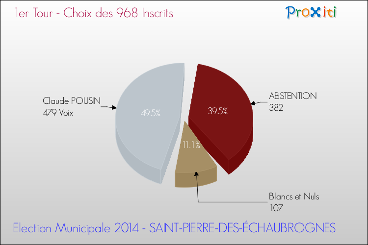 Résultats par rapport aux inscrits au 1er Tour des Elections Municipales 2014 de la commune de SAINT-PIERRE-DES-ÉCHAUBROGNES Elections Municipales 2014 - Résultats par rapport aux inscrits au 1er Tour pour la commune de SAINT-PIERRE-DES-ÉCHAUBROGNES