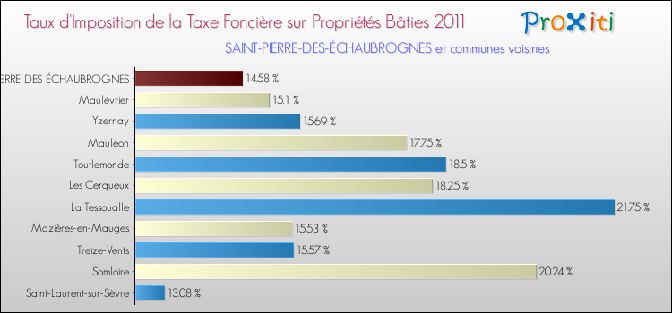 Taux d'imposition de la taxe foncière sur le bati 2011 pour SAINT-PIERRE-DES-ÉCHAUBROGNES et les communes proches Comparaison des taux d'imposition de la taxe foncière sur le bati 2011 pour SAINT-PIERRE-DES-ÉCHAUBROGNES et les communes voisines