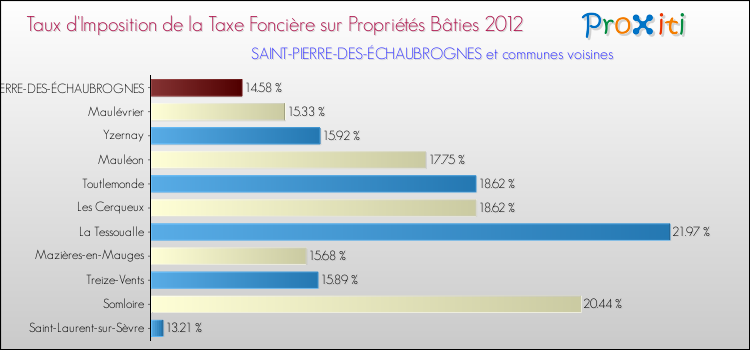 Taux d'imposition de la taxe foncière sur le bati 2012 pour SAINT-PIERRE-DES-ÉCHAUBROGNES et les communes proches Comparaison des taux d'imposition de la taxe foncière sur le bati 2012 pour SAINT-PIERRE-DES-ÉCHAUBROGNES et les communes voisines