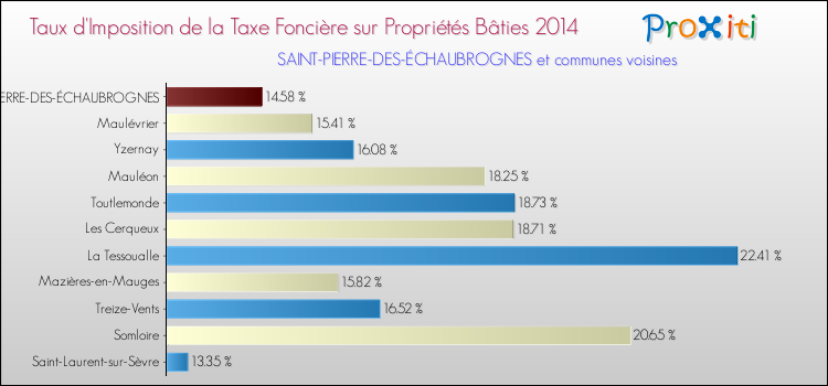 Taux d'imposition de la taxe foncière sur le bati 2014 pour SAINT-PIERRE-DES-ÉCHAUBROGNES et les communes proches Comparaison des taux d'imposition de la taxe foncière sur le bati 2014 pour SAINT-PIERRE-DES-ÉCHAUBROGNES et les communes voisines