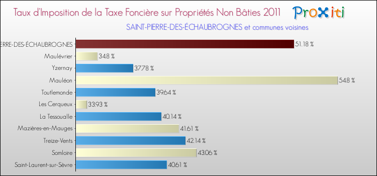Taux d'imposition de la taxe foncière sur les immeubles et terrains non batis 2011 pour SAINT-PIERRE-DES-ÉCHAUBROGNES et les communes proches Comparaison des taux d'imposition de la taxe foncière sur les immeubles et terrains non batis 2011 pour SAINT-PIERRE-DES-ÉCHAUBROGNES et les communes voisines