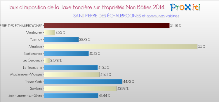 Taux d'imposition de la taxe foncière sur les immeubles et terrains non batis 2014 pour SAINT-PIERRE-DES-ÉCHAUBROGNES et les communes proches Comparaison des taux d'imposition de la taxe foncière sur les immeubles et terrains non batis 2014 pour SAINT-PIERRE-DES-ÉCHAUBROGNES et les communes voisines