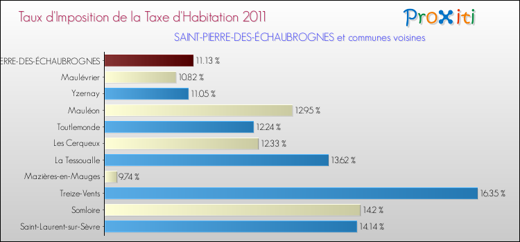 Taux d'imposition de la taxe d'habitation 2011 pour SAINT-PIERRE-DES-ÉCHAUBROGNES et les communes proches Comparaison des taux d'imposition de la taxe d'habitation 2011 pour SAINT-PIERRE-DES-ÉCHAUBROGNES et les communes voisines