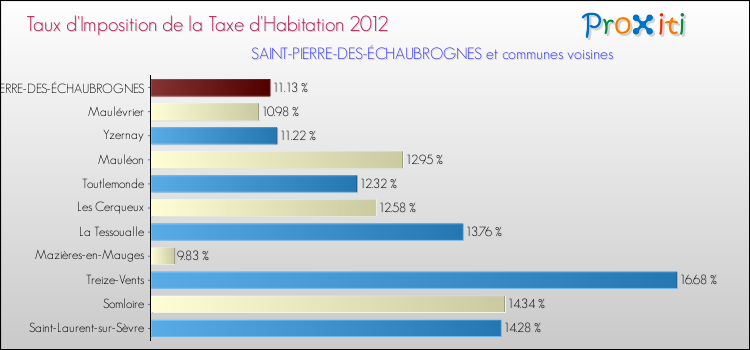 Taux d'imposition de la taxe d'habitation 2012 pour SAINT-PIERRE-DES-ÉCHAUBROGNES et les communes proches Comparaison des taux d'imposition de la taxe d'habitation 2012 pour SAINT-PIERRE-DES-ÉCHAUBROGNES et les communes voisines