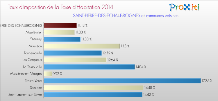 Taux d'imposition de la taxe d'habitation 2014 pour SAINT-PIERRE-DES-ÉCHAUBROGNES et les communes proches Comparaison des taux d'imposition de la taxe d'habitation 2014 pour SAINT-PIERRE-DES-ÉCHAUBROGNES et les communes voisines