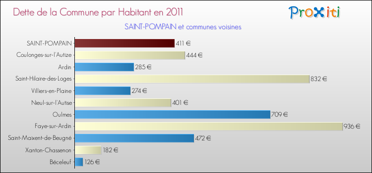 Dette par habitant de la commune en 2011 pour SAINT-POMPAIN et les communes proches Comparaison de la dette par habitant de la commune en 2011 pour SAINT-POMPAIN et les communes voisines