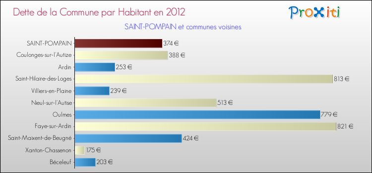 Dette par habitant de la commune en 2012 pour SAINT-POMPAIN et les communes proches Comparaison de la dette par habitant de la commune en 2012 pour SAINT-POMPAIN et les communes voisines