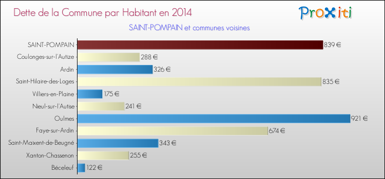 Dette par habitant de la commune en 2014 pour SAINT-POMPAIN et les communes proches Comparaison de la dette par habitant de la commune en 2014 pour SAINT-POMPAIN et les communes voisines
