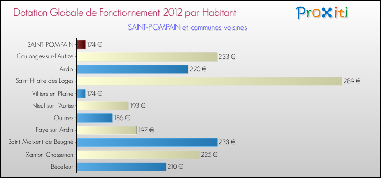 Montant des dotations globales de fonctionnement DGF par Habitant pour SAINT-POMPAIN et les communes proches Comparaison des des dotations globales de fonctionnement DGF par habitant pour SAINT-POMPAIN et les communes voisines