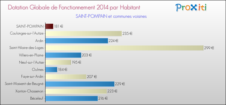 Montant des dotations globales de fonctionnement DGF par Habitant pour SAINT-POMPAIN et les communes proches en 2014. Comparaison des des dotations globales de fonctionnement DGF par habitant pour SAINT-POMPAIN et les communes voisines en 2014.