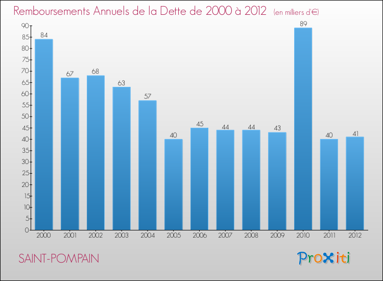Evolution de l'annuité de la dette pour la commune de SAINT-POMPAIN de 2000 à 2012 Annuités de la dette pour SAINT-POMPAIN de 2000 à 2012