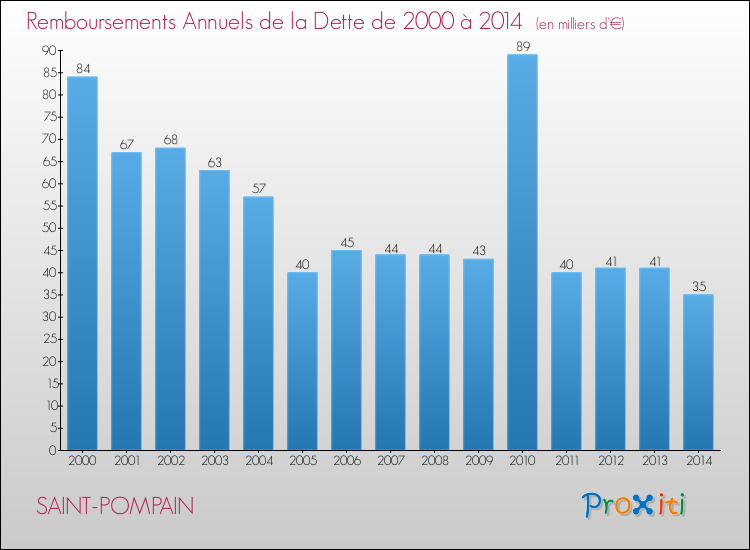 Evolution de l'annuité de la dette pour la commune de SAINT-POMPAIN de 2000 à 2014 Annuités de la dette pour SAINT-POMPAIN de 2000 à 2014