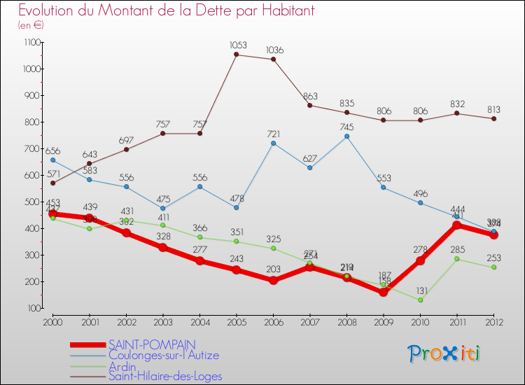 Evolution de la dette par habitant pour la commune de SAINT-POMPAIN et les communes proches de 2000 à 2012 Comparaison de la dette par habitant pour SAINT-POMPAIN et les communes voisines de 2000 à 2012