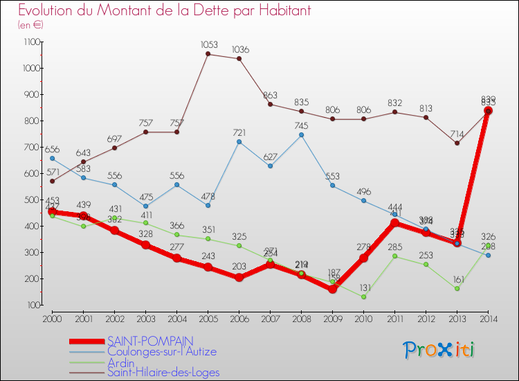 Evolution de la dette par habitant pour la commune de SAINT-POMPAIN et les communes proches de 2000 à 2014 Comparaison de la dette par habitant pour SAINT-POMPAIN et les communes voisines de 2000 à 2014
