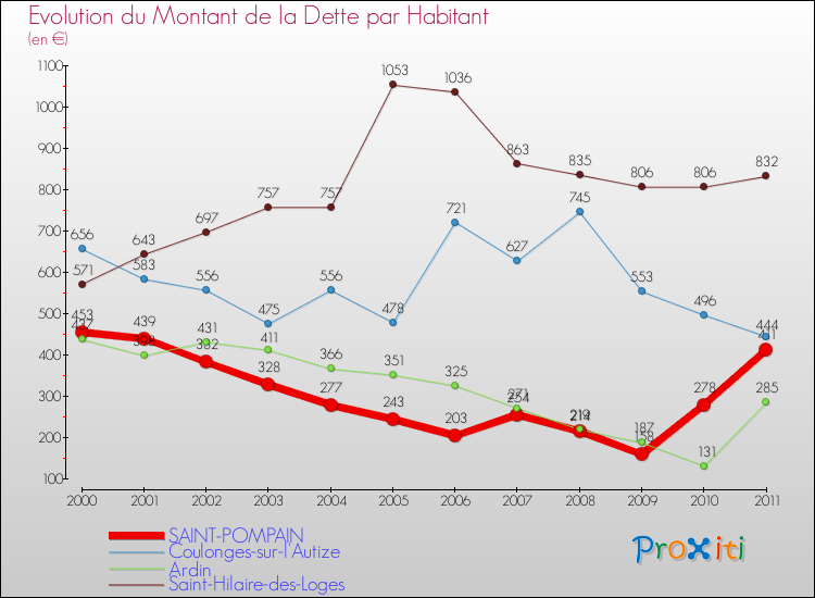 Evolution de la dette par habitant pour la commune de SAINT-POMPAIN et les communes proches Comparaison de la dette par habitant pour SAINT-POMPAIN et les communes voisines
