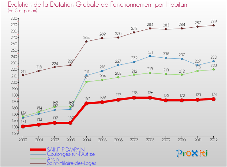 Evolution et montant de la dotation globale de fonctionnement par Habitant pour SAINT-POMPAIN et les communes proches Comparaison des dotations globales de fonctionnement par habitant pour SAINT-POMPAIN et les communes voisines