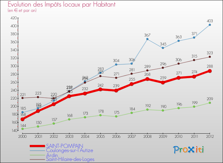 Evolution et montant des impôts locaux par Habitant pour SAINT-POMPAIN et les communes proches Comparaison des impôts locaux par habitant pour SAINT-POMPAIN et les communes voisines