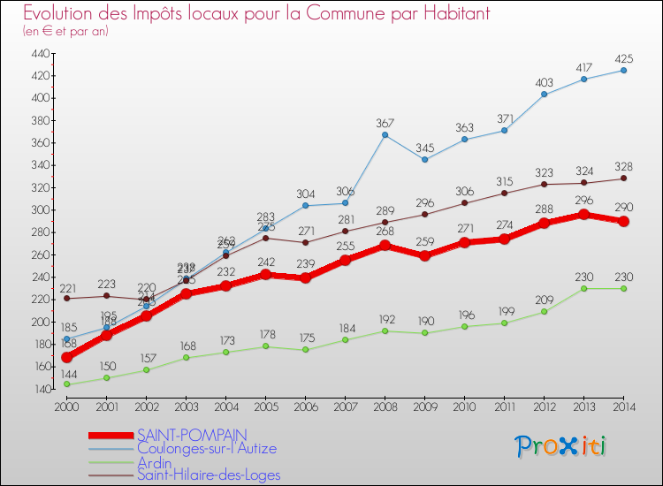 Evolution et montant des impôts locaux par Habitant pour SAINT-POMPAIN et les communes proches de 2000 à 2014 Comparaison des impôts locaux par habitant pour SAINT-POMPAIN et les communes voisines de 2000 à 2014