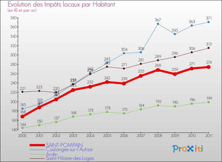 Evolution et montant des impôts locaux par Habitant pour SAINT-POMPAIN et les communes proches Comparaison des impôts locaux par habitant pour SAINT-POMPAIN et les communes voisines
