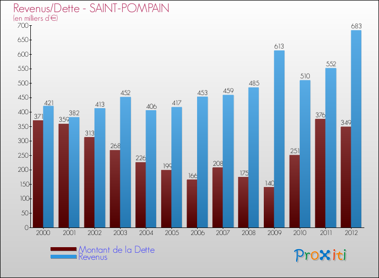 Evolution comparée de la dette et des revenus pour la commune de SAINT-POMPAIN de 2000 à 2012 Comparaison de la dette et des revenus pour SAINT-POMPAIN de 2000 à 2012