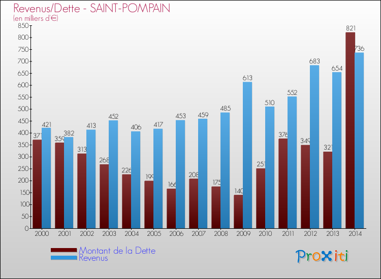 Evolution comparée de la dette et des revenus pour la commune de SAINT-POMPAIN de 2000 à 2014 Comparaison de la dette et des revenus pour SAINT-POMPAIN de 2000 à 2014