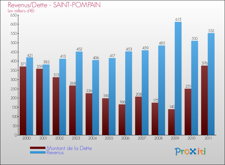 Evolution comparée de la dette et des revenus pour la commune de SAINT-POMPAIN de 2000 à 2011 Comparaison de la dette et des revenus pour SAINT-POMPAIN de 2000 à 2011