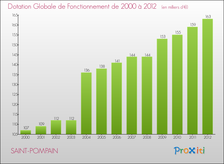 Evolution du montant de la Dotation Globale de Fonctionnement pour la commune de SAINT-POMPAIN de 2000 à 2012 Evolution du montant de la Dotation Globale de Fonctionnement pour SAINT-POMPAIN de 2000 à 2012
