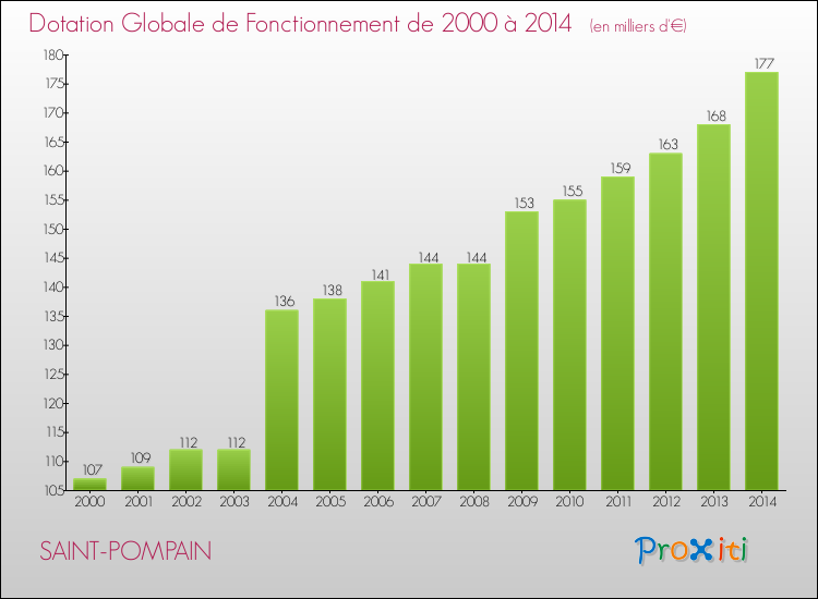 Evolution du montant de la Dotation Globale de Fonctionnement pour la commune de SAINT-POMPAIN de 2000 à 2014 Evolution du montant de la Dotation Globale de Fonctionnement pour SAINT-POMPAIN de 2000 à 2014