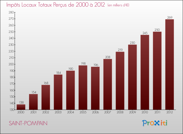 Evolution des Impôts Locaux pour la commune de SAINT-POMPAIN de 2000 à 2012 Evolution des Impôts Locaux pour SAINT-POMPAIN de 2000 à 2012