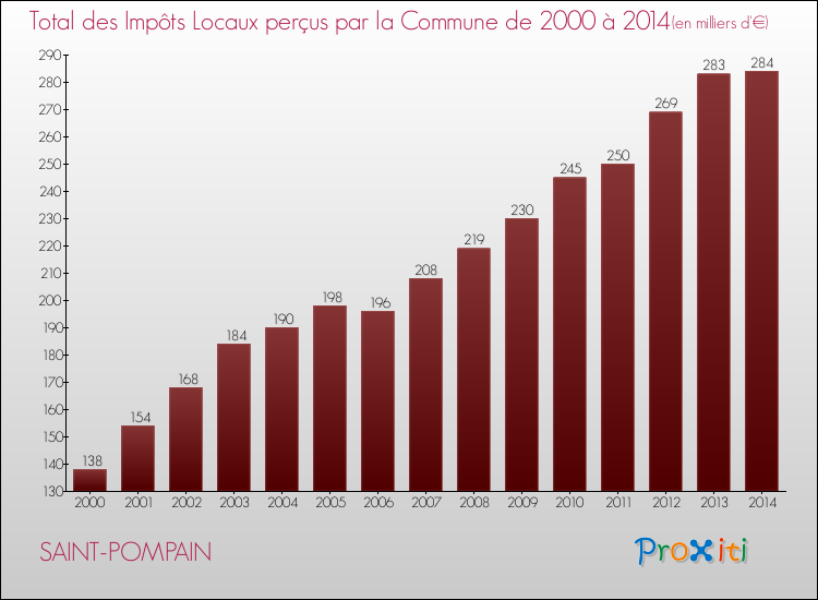 Evolution des Impôts Locaux pour la commune de SAINT-POMPAIN de 2000 à 2014 Evolution des Impôts Locaux pour SAINT-POMPAIN de 2000 à 2014