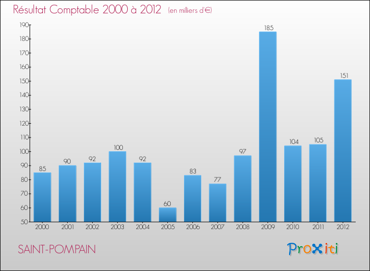 Evolution du résultat comptable pour la commune de SAINT-POMPAIN de 2000 à 2012 Evolution du résultat comptable pour SAINT-POMPAIN de 2000 à 2012