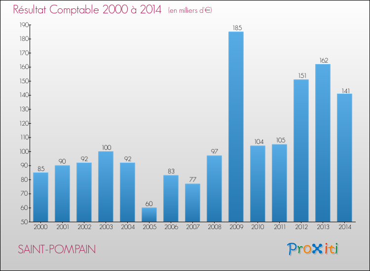 Evolution du résultat comptable pour la commune de SAINT-POMPAIN de 2000 à 2014 Evolution du résultat comptable pour SAINT-POMPAIN de 2000 à 2014