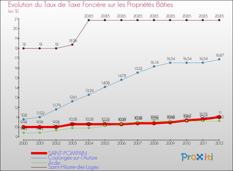 Evolution du taux de la taxe foncière sur le bati pour SAINT-POMPAIN et les communes proches de 2000 à 2012 Comparaison des taux de taxe foncière sur le bati pour SAINT-POMPAIN et les communes voisines de 2000 à 2012