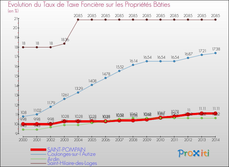 Evolution du taux de la taxe foncière sur le bati pour SAINT-POMPAIN et les communes proches de 2000 à 2014 Comparaison des taux de taxe foncière sur le bati pour SAINT-POMPAIN et les communes voisines de 2000 à 2014