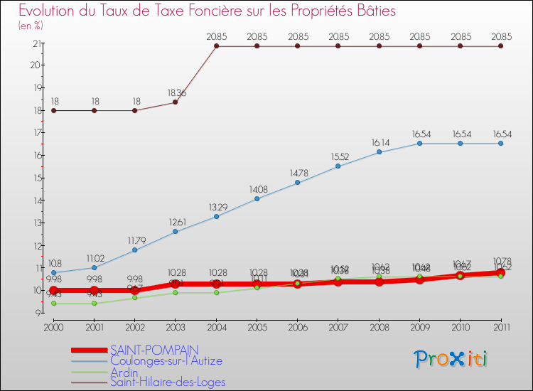 Evolution du taux de la taxe foncière sur le bati pour SAINT-POMPAIN et les communes proches Comparaison des taux de taxe foncière sur le bati pour SAINT-POMPAIN et les communes voisines