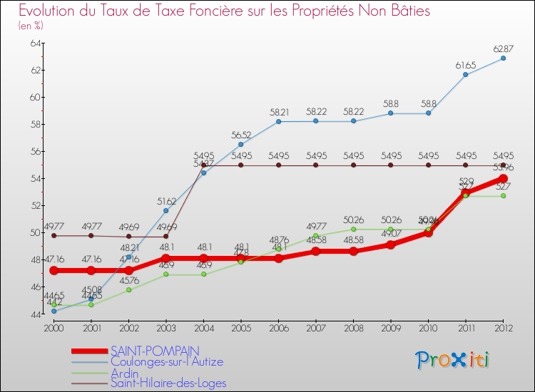 Evolution du taux de la taxe foncière sur les immeubles et terrains non batis pour SAINT-POMPAIN et les communes proches de 2000 à 2012 Comparaison des taux de la taxe foncière sur les immeubles et terrains non batis pour SAINT-POMPAIN et les communes voisines de 2000 à 2012
